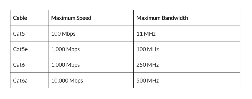 Internet Speed Comparison 1m VS 30m of CAT 6 Ethernet CABLE #shorts 